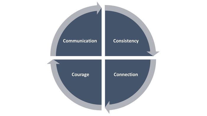 AWC Communication-Consistency-Connection-Courage